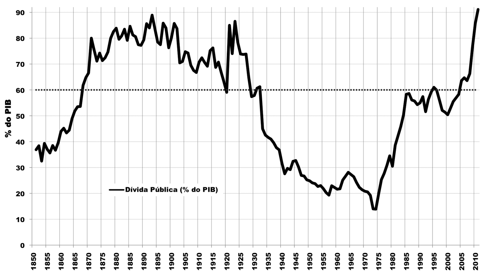 divida pública portuguesa